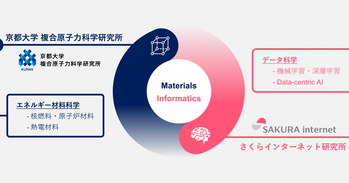 さくらインターネット研究所、マテリアルズ・インフォマティクスに関する共同研究論文が国際会議「IEEE ICMLA 2023」で採択 さくら